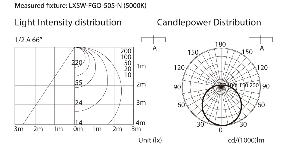 FGO LED Linear Light Module Photometric data