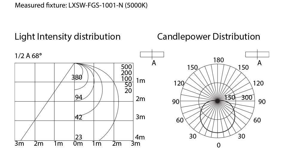 FGS LED Linear Light Module Photometric data